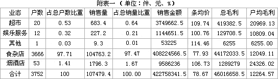 福建漳浦09年上半年客户分布情况分析