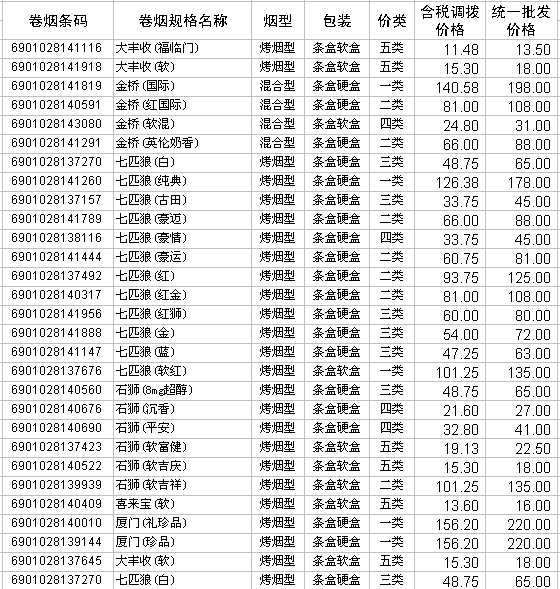 2009年福建中烟卷烟产品调拨和批发价格