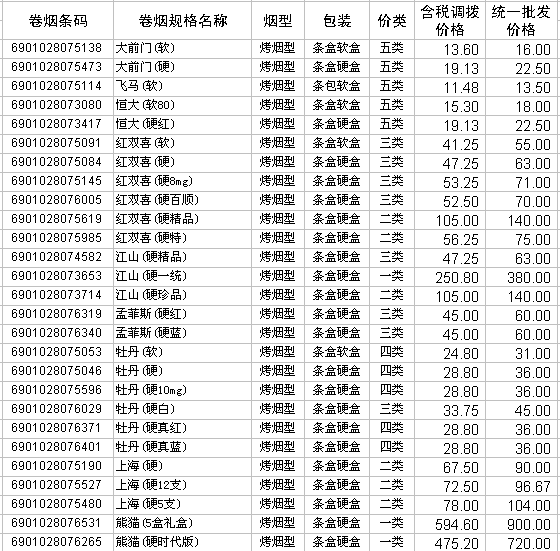 2009年上海烟草集团卷烟产品调拨和批发价格