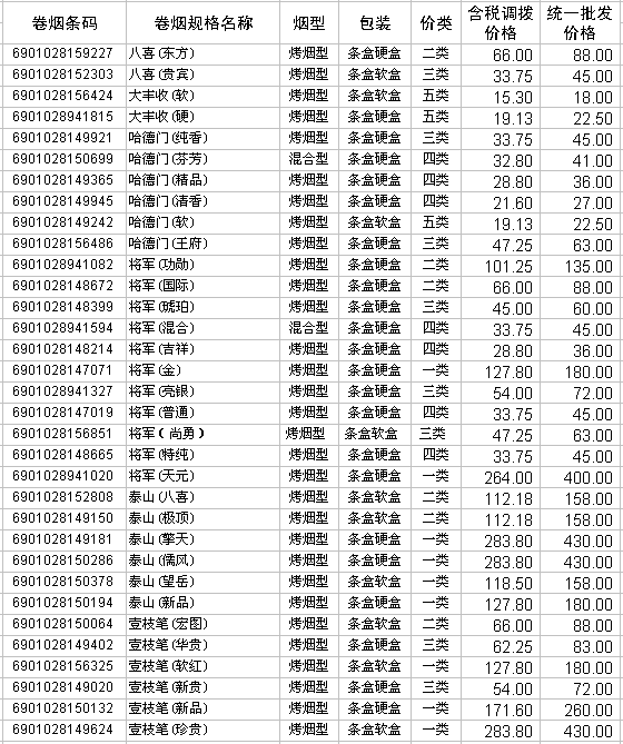 2009年山东中烟卷烟产品调拨和批发价格