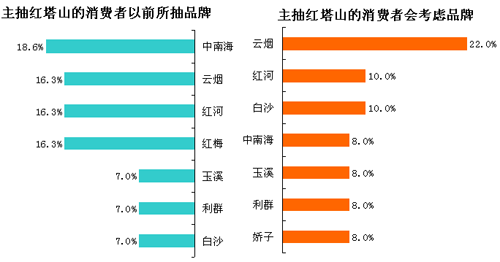 红塔山与云烟的品牌比较