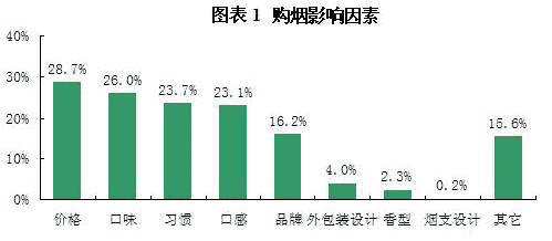 调研报告：哪些因素影响购烟？