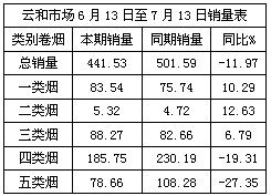 类别卷烟两极分化产生的原因与对策