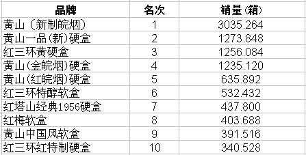 2009年7月合肥市卷烟销售排行榜