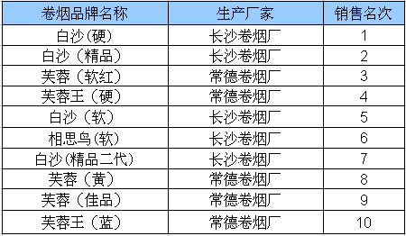 2009年7月长沙市卷烟销售排行榜