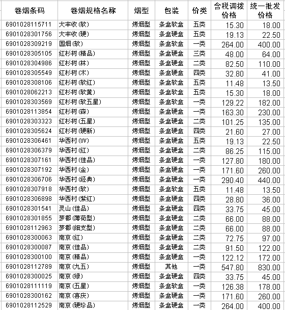 2009年江苏中烟卷烟产品调拨和批发价格