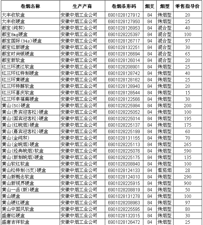 2009年安徽烟草主销卷烟零售指导价格（一）