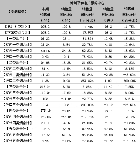 福建平和县小溪二线市场销售分析