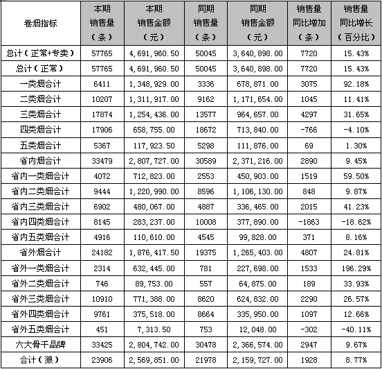 福建六鳌片区7月份卷烟销售分析