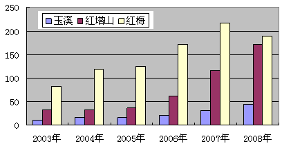 改革：推动红塔集团科学发展