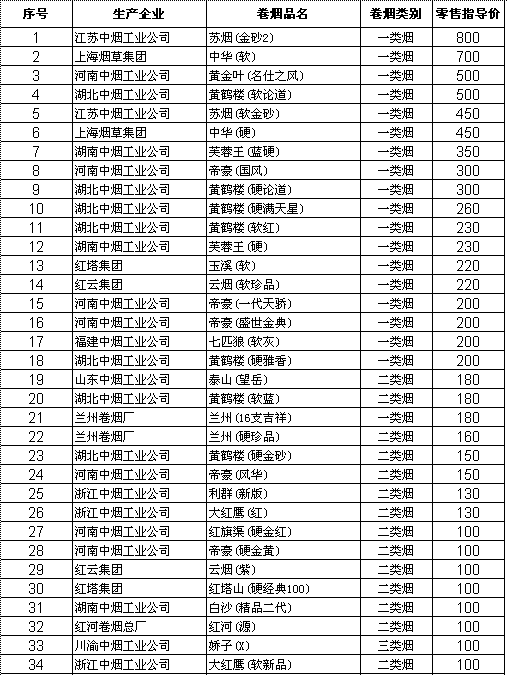 2009年河南巩义市主销卷烟零售价格