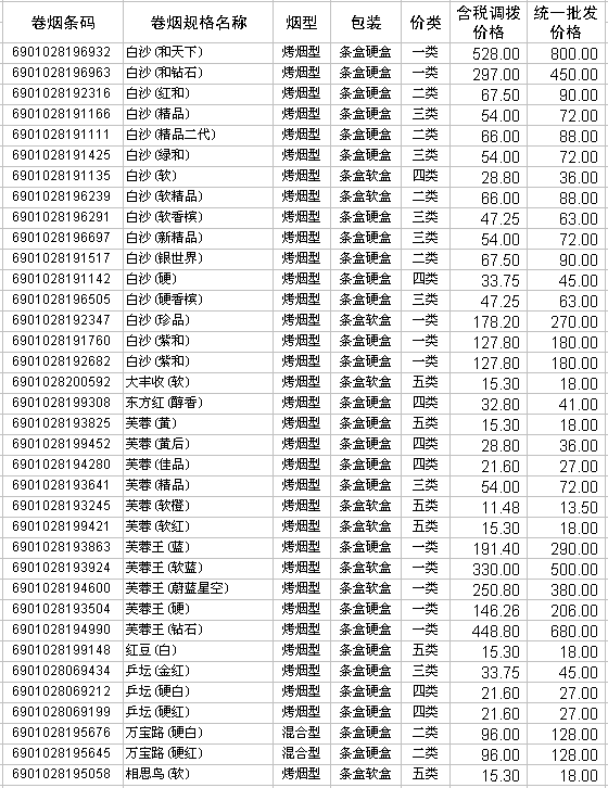 2009年湖南中烟卷烟产品调拨和批发价格