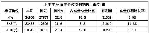 上半年西安6-10元卷烟市场分析