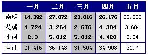 黄果树（典藏）销售状况解析