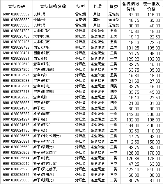 2009年川渝中烟卷烟产品调拨和批发价格