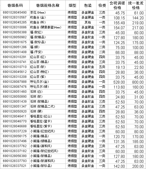 2009年红云红河集团卷烟产品调拨和批发价格