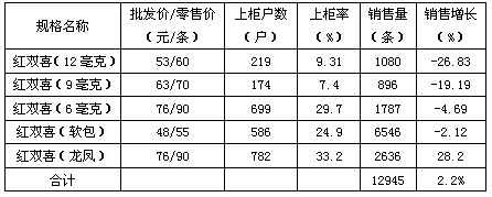 福建漳州城区09上半年南洋双喜品牌分析报告