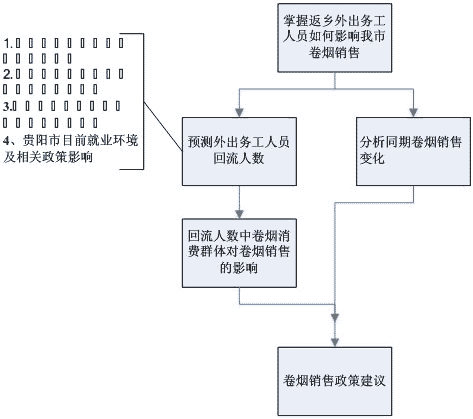 外出务工人员卷烟消费预测分析