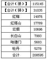 福建东山7月份卷烟销售简析