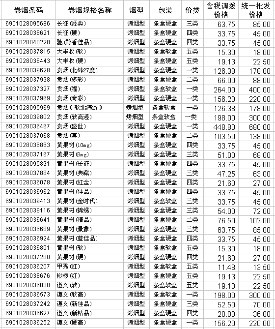 2009年贵州中烟卷烟产品调拨和批发价格