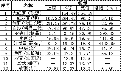 浙江云和1-7月卷烟品牌规格异动分析