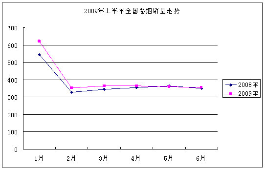 2009年上半年全国性重点骨干品牌发展分析