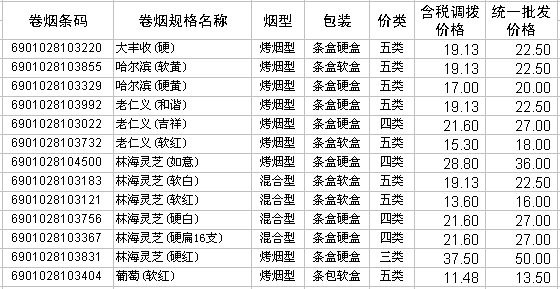 2009年黑龙江烟草工业公司卷烟产品调拨和批发价格