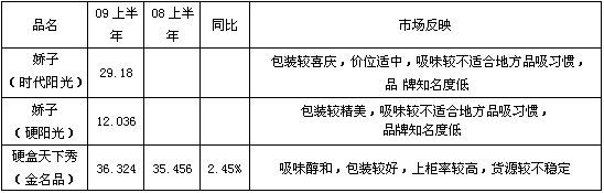 福建漳州上半年川渝中烟品牌分析