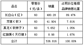 福建漳州上半年吉林卷烟品牌分析