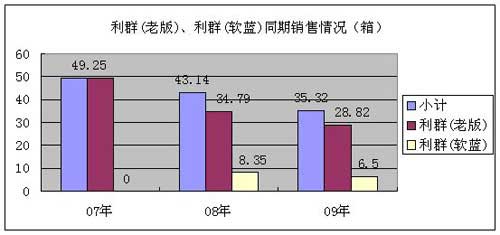 四川平昌09年利群品牌大盘点