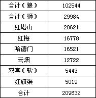 福建东山2009年8月份卷烟销售简析