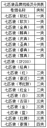 “七匹狼”稳守福建市场 三狼成为销售主流