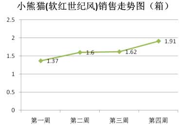 小熊猫（软红世纪风）：牛刀小试