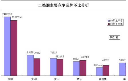 新二类烟，“利群”一骑当先