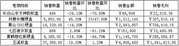 2009年7月七匹狼灰软盒合肥市场调研报告