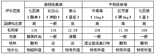 福建漳州城区低焦油卷烟市场分析