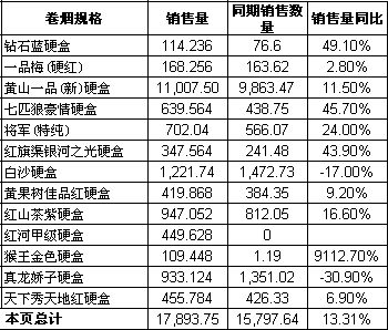 2009年7月红河甲级硬盒合肥市场调研报告