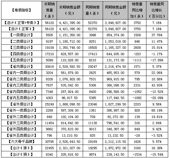 福建漳浦六鳌片区9月份卷烟销售分析