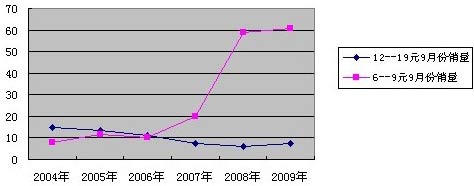 浅析当前非主流价位销售现状及差异