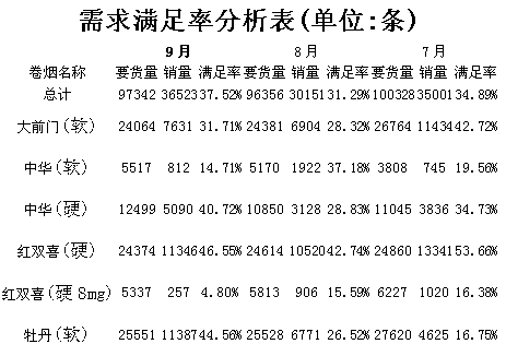 从限量政策看沪产烟市场需求