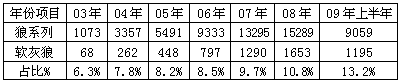 福建漳浦分公司软灰狼卷烟培育纪实