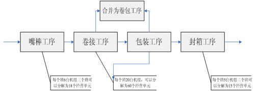 SBU模式在卷烟生产中的构建和应用