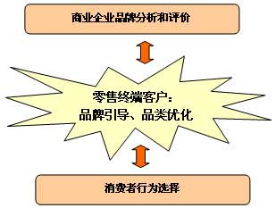 强化零售终端建设　巩固品牌培育阵地