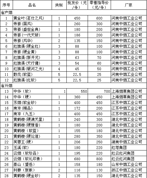 2009年10月鹤壁市卷烟批发价和零售指导价