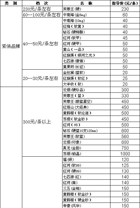 临汾烟草2009年10月份在销卷烟品牌零售指导价格