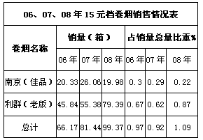 15元档次卷烟销售分析