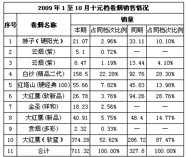 白沙（精品二代）松阳市场热销分析