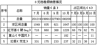 8元档卷烟上演“三国争霸”