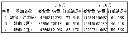 王者雄狮限量后的市场现状和对策分析