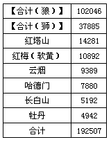 福建东山烟草10月份卷烟销售分析